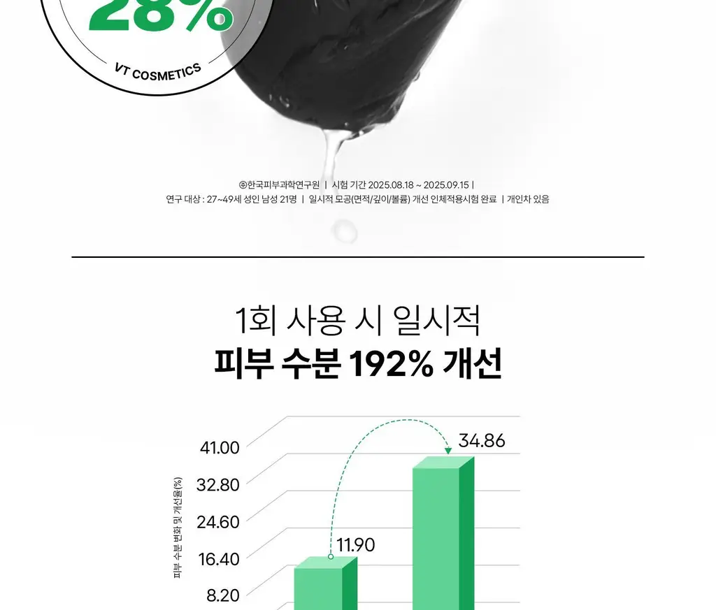 [NEW][모공/피지케어]VT 리들샷 포맨 올인원 100 엠플러스 150ml 단품/기획 상세페이지 26